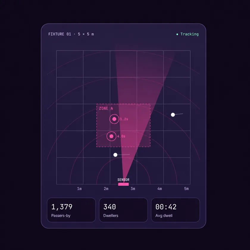 Dashboard showing a five-by-five-metre sensor zone in front of a retail fixture, with tracked shoppers, dwell times and totals for passers-by, dwellers and average dwell